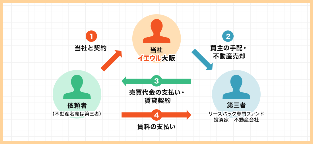 イエウル大阪のリースバック