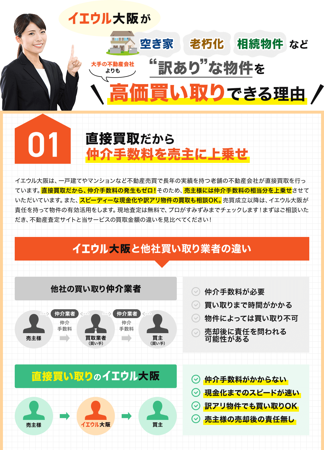 直接買取だから仲介手数料を売主に上乗せ